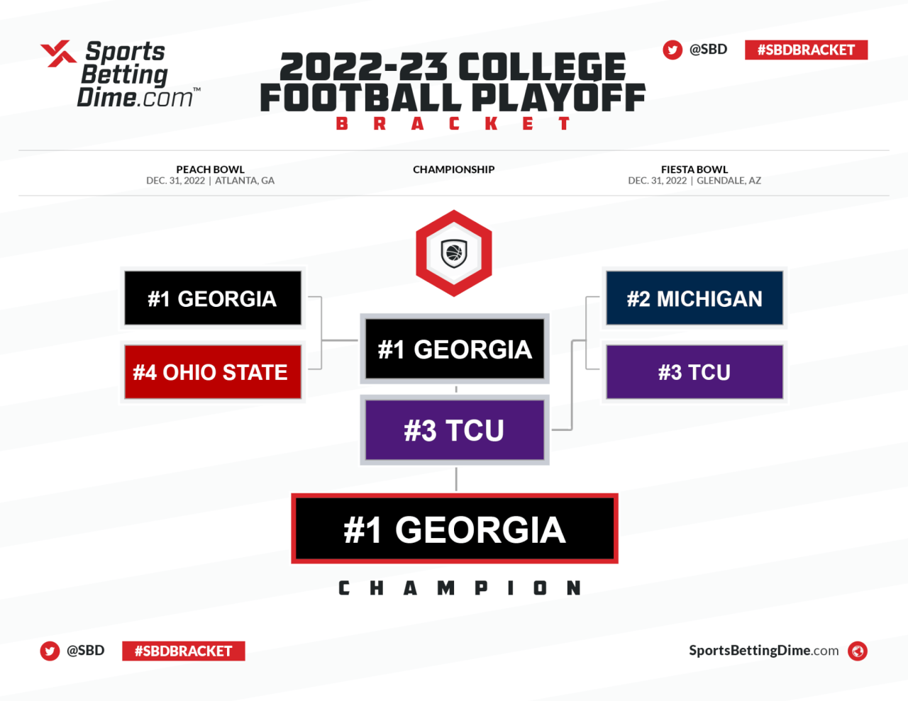 CFP quarterfinals, bracket update: Penn State football vs. Boise